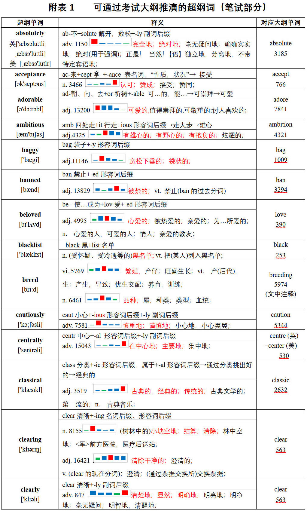 图片[3]-2021年普通高等学校招生全国统一考试英语甲卷词汇报告