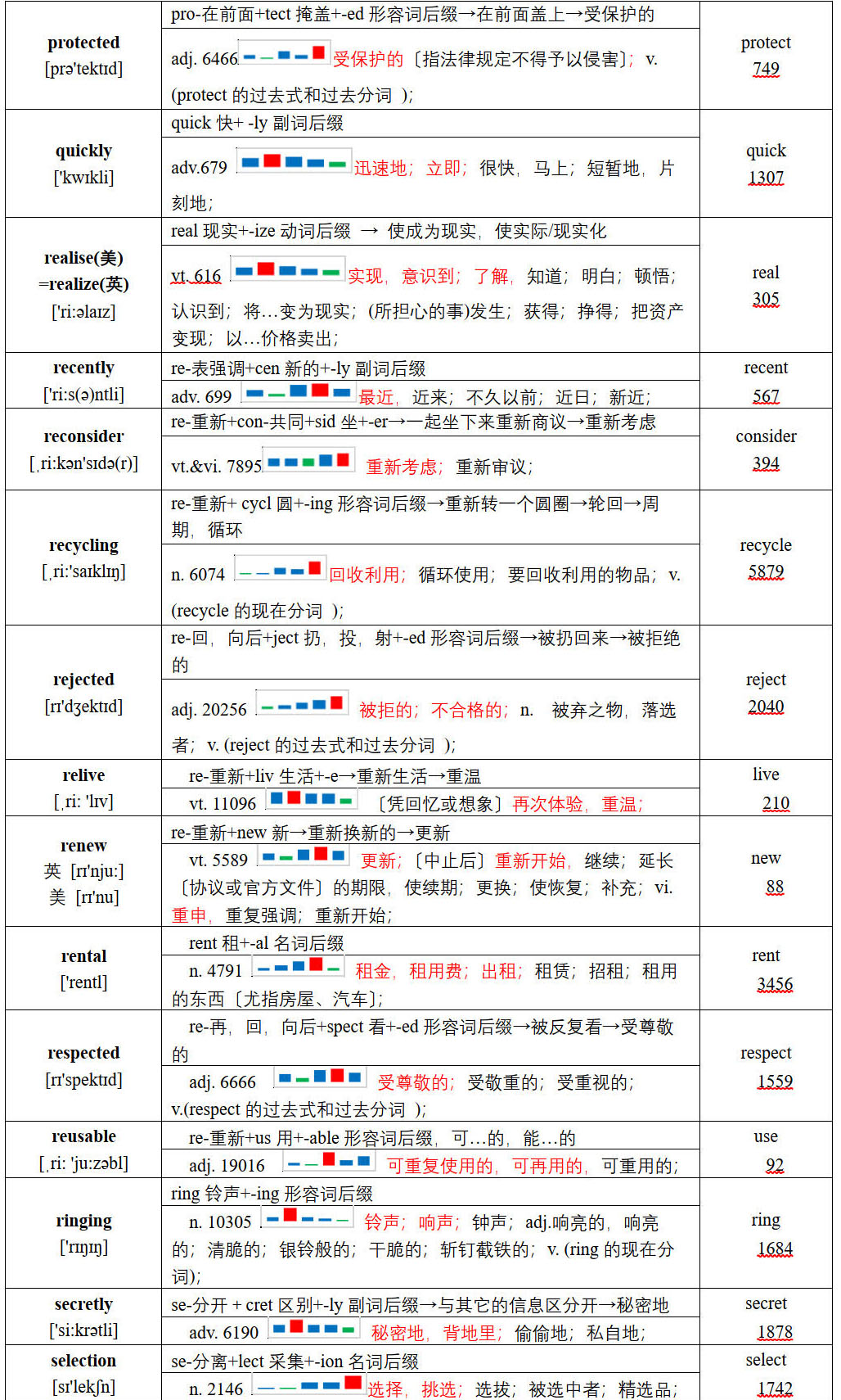 图片[7]-2021年普通高等学校招生全国统一考试英语甲卷词汇报告