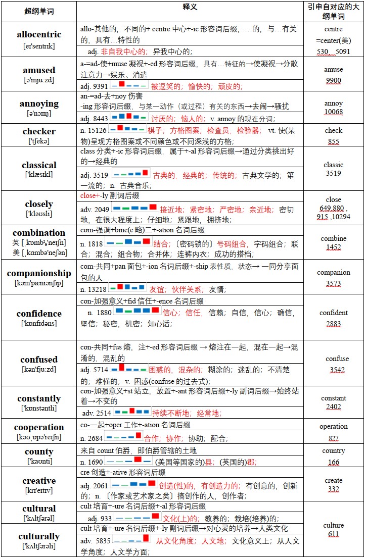 图片[9]-关于高考英语超纲词汇杂谈-词频统计