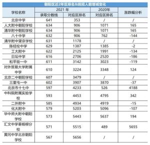 北京各区近两年中考录取分数线汇总（2021）-词频统计