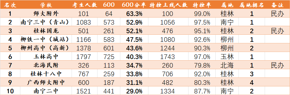 2024年广西各高中排行（600分率）-45广西论坛-地域-词频统计