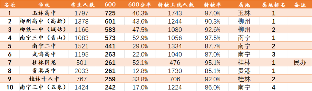 2024年广西各高中排行（100强）-45广西论坛-地域-词频统计