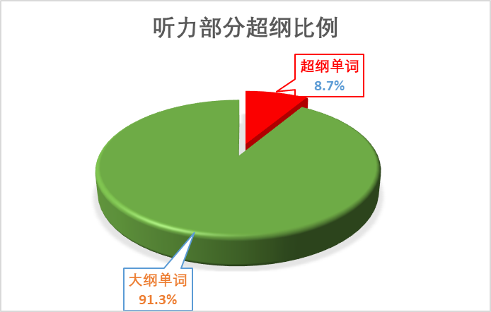 图片[2]-2025年新高考Ⅰ卷词汇分析报告-词频统计