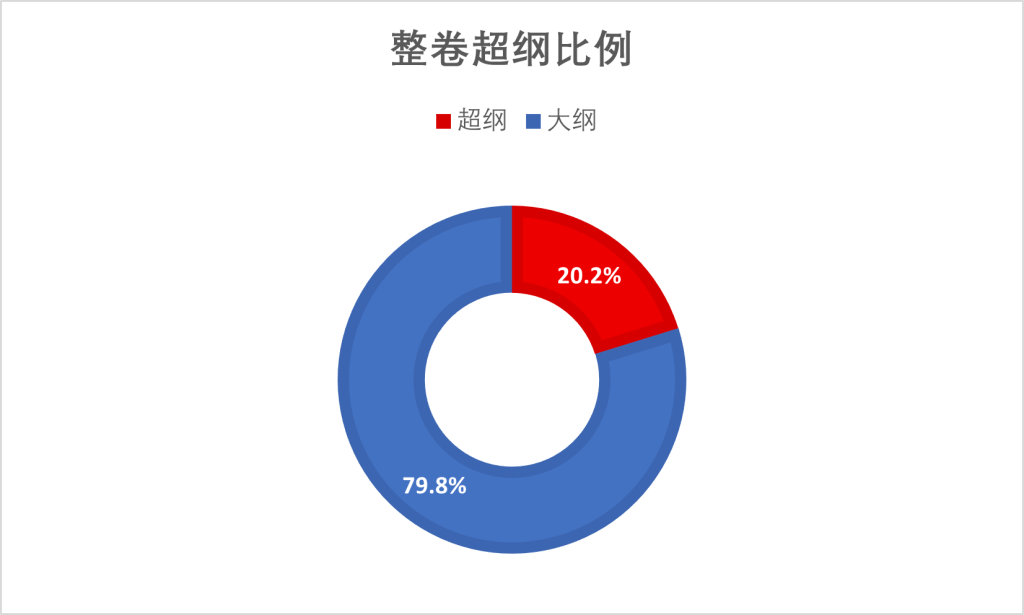 图片[5]-2025年新高考Ⅰ卷词汇分析报告-词频统计